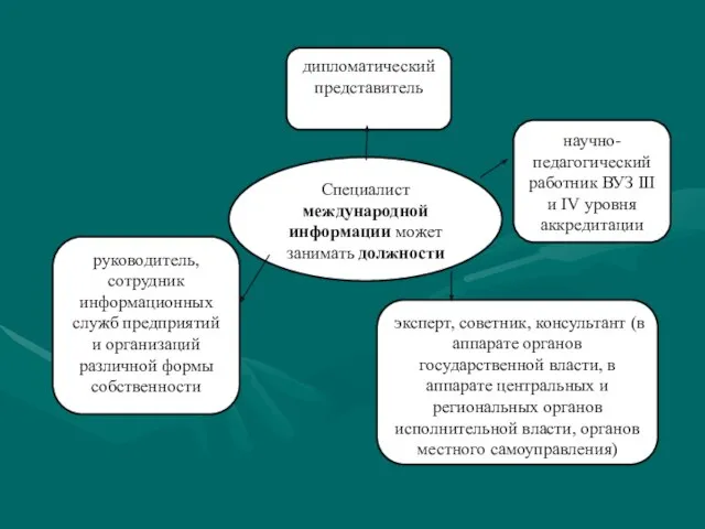 научно-педагогический работник ВУЗ III и IV уровня аккредитации