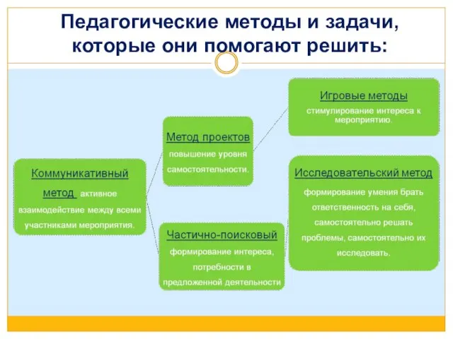 Педагогические методы и задачи, которые они помогают решить: