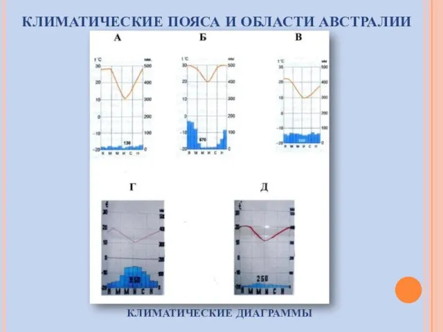 КЛИМАТИЧЕСКИЕ ДИАГРАММЫ КЛИМАТИЧЕСКИЕ ПОЯСА И ОБЛАСТИ АВСТРАЛИИ