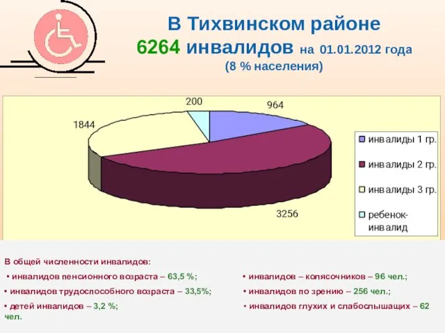 В Тихвинском районе 6264 инвалидов на 01.01.2012 года (8 % населения)