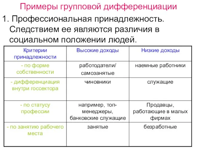 Примеры групповой дифференциации 1. Профессиональная принадлежность. Следствием ее являются различия в социальном положении людей.