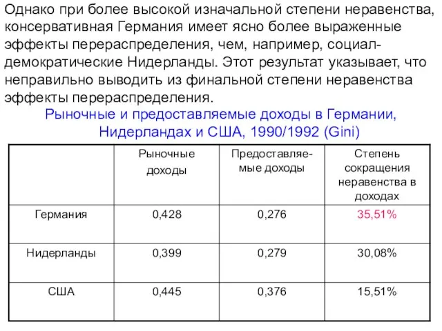 Однако при более высокой изначальной степени неравенства, консервативная Германия имеет ясно