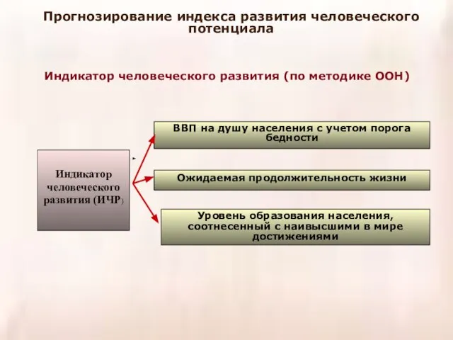 Прогнозирование индекса развития человеческого потенциала Индикатор человеческого развития (по методике ООН)