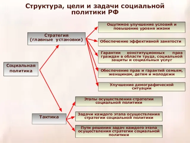 Структура, цели и задачи социальной политики РФ Социальная политика Стратегия (главные