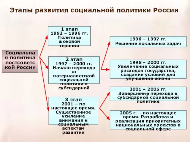 Социальная политика постсоветской России 1 этап 1992 – 1996 гг. Политика