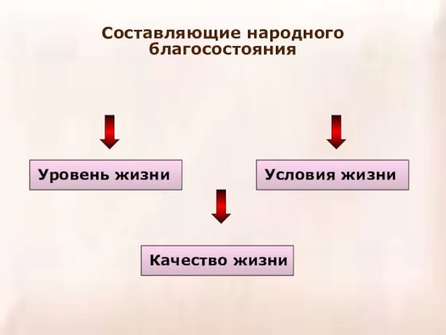 Составляющие народного благосостояния