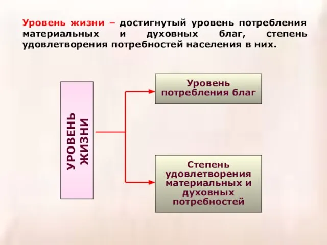 Уровень жизни – достигнутый уровень потребления материальных и духовных благ, степень удовлетворения потребностей населения в них.