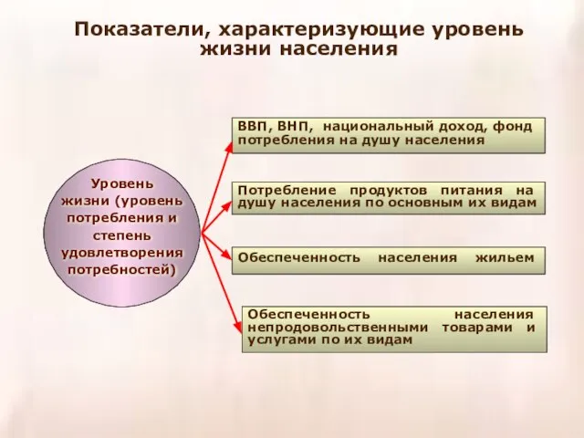 Показатели, характеризующие уровень жизни населения ВВП, ВНП, национальный доход, фонд потребления