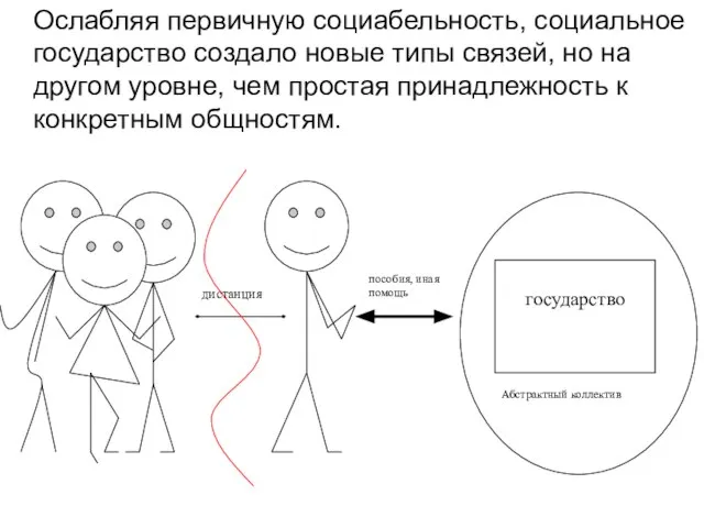 Ослабляя первичную социабельность, социальное государство создало новые типы связей, но на