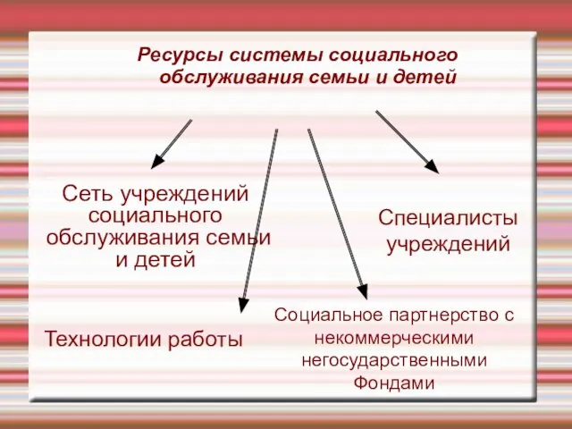 Ресурсы системы социального обслуживания семьи и детей Сеть учреждений социального обслуживания