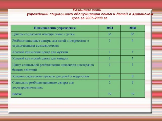 Развитие сети учреждений социального обслуживания семьи и детей в Алтайском крае за 2005-2008 гг.