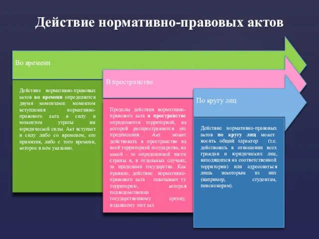 Действие нормативно-правовых актов Во времени Действие нормативно-правовых актов во времени определяется