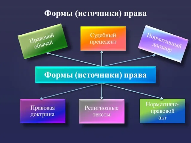 Нормативно-правовой акт Формы (источники) права