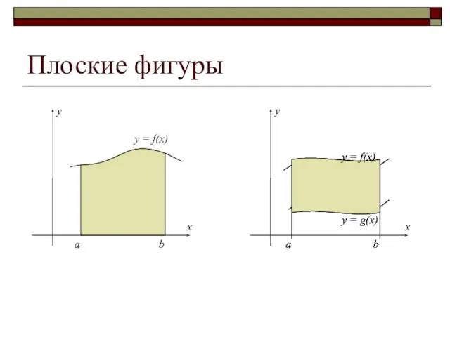 Плоские фигуры a b y = f(x) a b y =