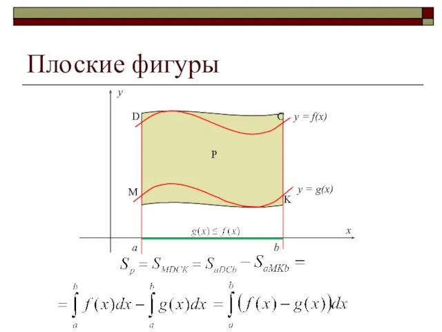 y = g(x) a b y = f(x) Плоские фигуры Р M K C D