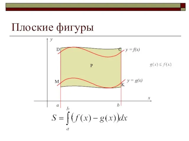 y = g(x) a b y = f(x) Плоские фигуры Р M K C D