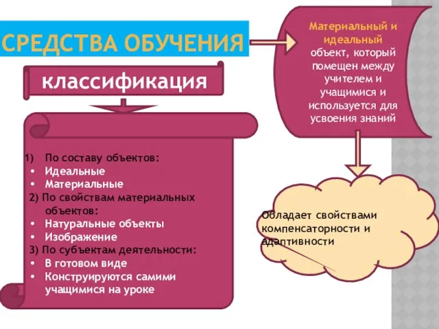 СРЕДСТВА ОБУЧЕНИЯ Материальный и идеальный объект, который помещен между учителем и