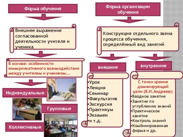 Форма обучения Форма организации обучения Внешнее выражение согласованной деятельности учителя и