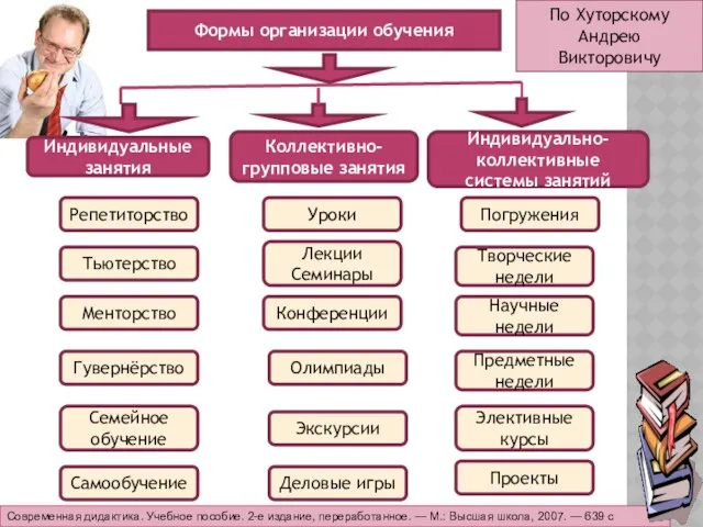 Формы организации обучения Репетиторство Экскурсии Олимпиады Конференции Лекции Семинары Уроки Коллективно-групповые