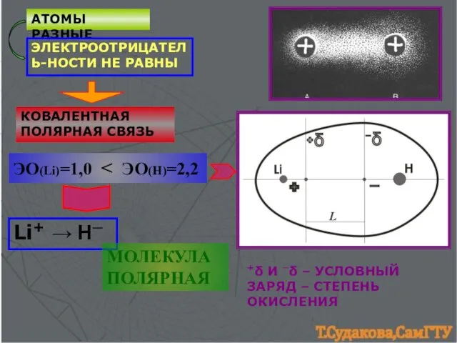 АТОМЫ РАЗНЫЕ ЭЛЕКТРООТРИЦАТЕЛЬ-НОСТИ НЕ РАВНЫ КОВАЛЕНТНАЯ ПОЛЯРНАЯ СВЯЗЬ +δ И ─δ