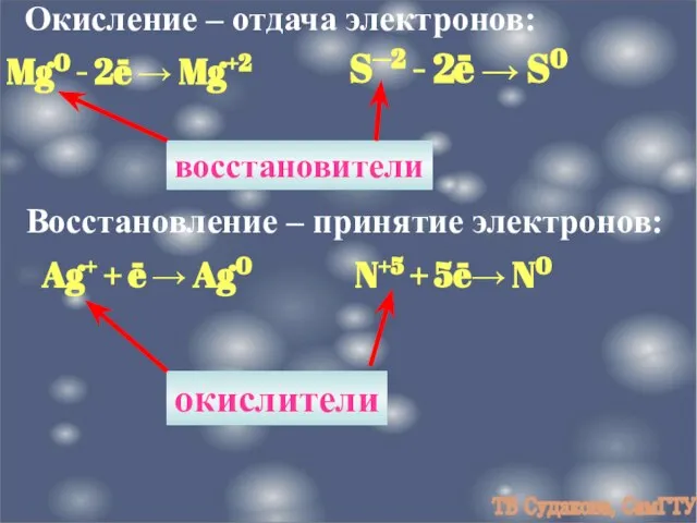 Окисление – отдача электронов: Mg0 - 2ē → Mg+2 S─2 -