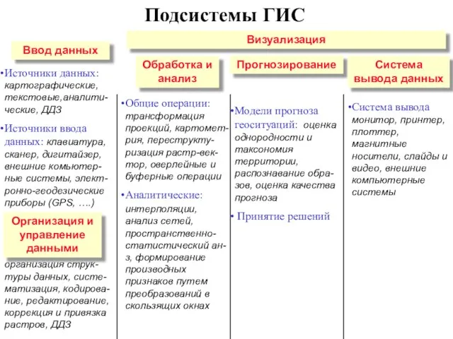 Подсистемы ГИС Источники данных: картографические, текстовые,аналити-ческие, ДДЗ Источники ввода данных: клавиатура,