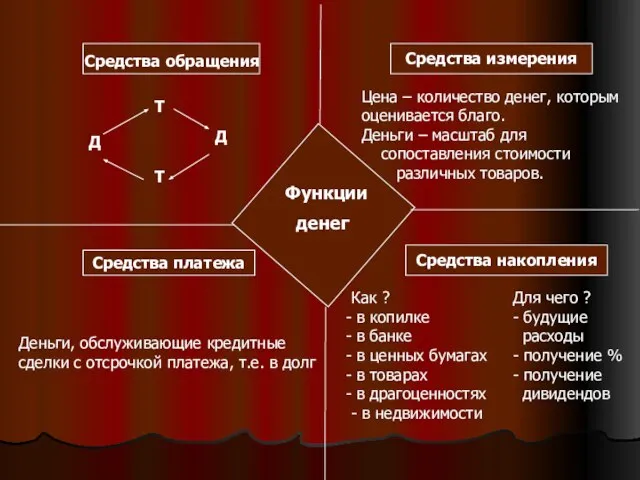 Функции денег Средства обращения Т Д Т Д Средства измерения Цена