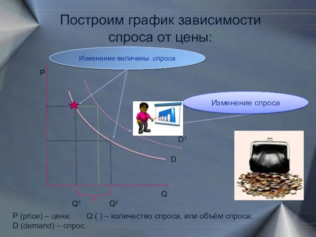 Построим график зависимости спроса от цены: Р Q P (price) –