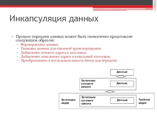 Инкапсуляция данных Процесс передачи данных может быть схематично представлен следующим образом: