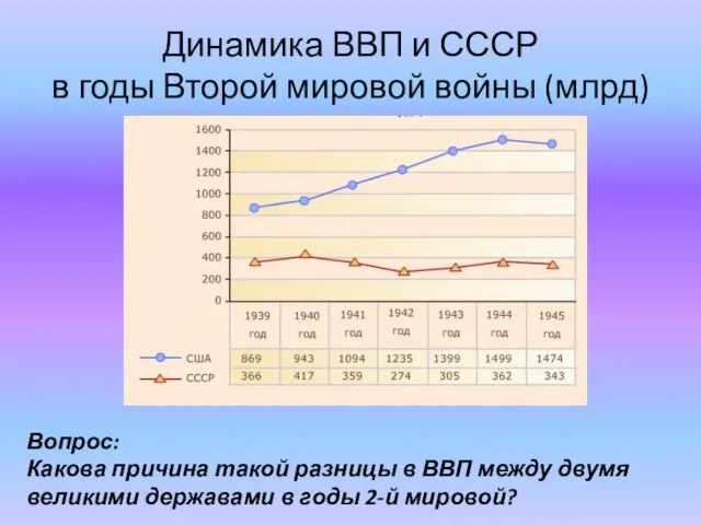 Динамика ВВП и СССР в годы Второй мировой войны (млрд) Вопрос: