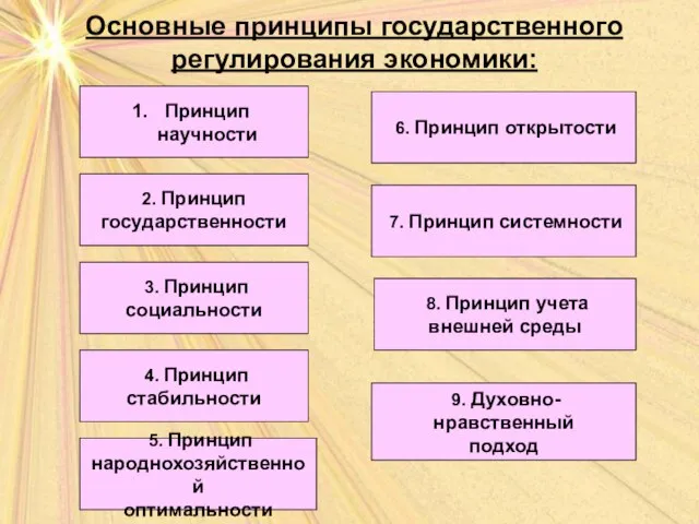 Основные принципы государственного регулирования экономики: Основные принципы государственного регулирования экономики: Принцип