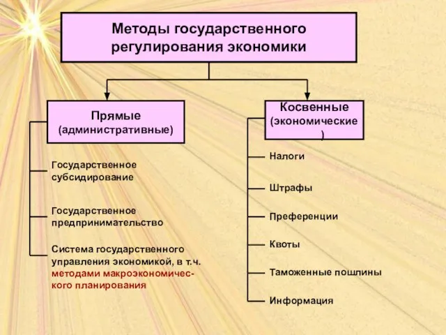 Методы государственного регулирования экономики Методы государственного регулирования экономики Прямые (административные) Косвенные