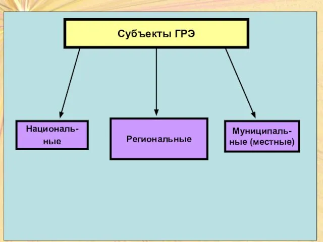 Субъекты ГРЭ Субъекты ГРЭ Националь- ные Региональные Муниципаль- ные (местные)