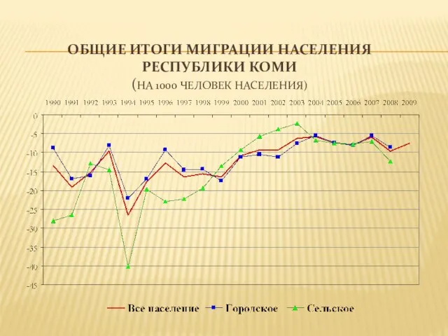 Общие итоги миграции населения Республики Коми (на 1000 человек населения)