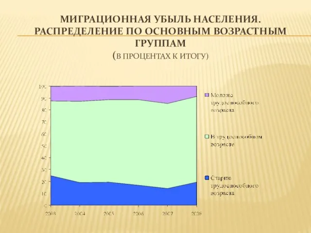 Миграционная убыль населения. Распределение по основным возрастным группам (В процентах к итогу)