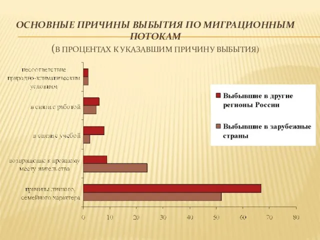 Основные причины выбытия по миграционным потокам (В процентах к указавшим причину выбытия)