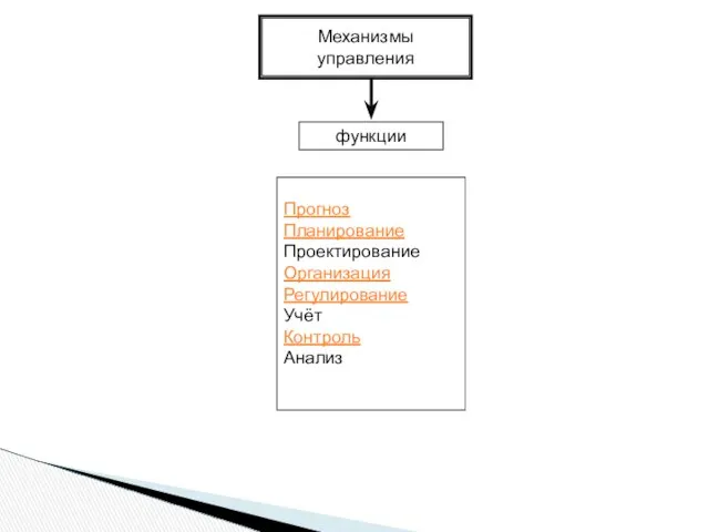 Механизмы управления функции Прогноз Планирование Проектирование Организация Регулирование Учёт Контроль Анализ