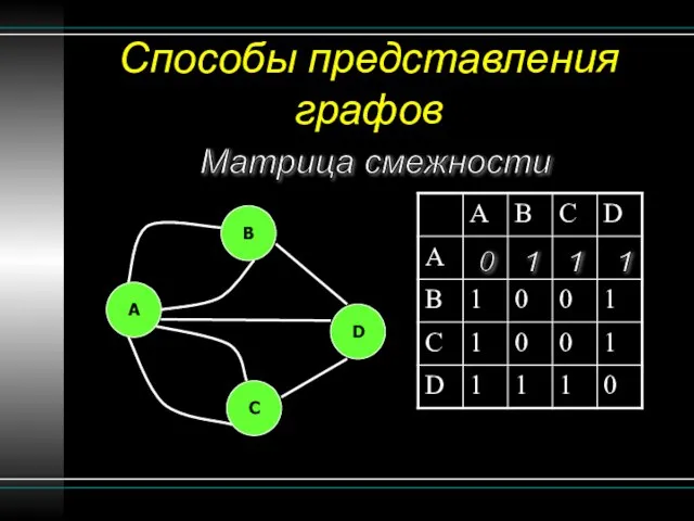 Способы представления графов Матрица смежности B A C D 0 1 1 1