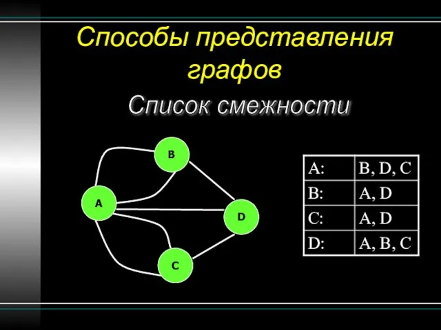 Способы представления графов Список смежности