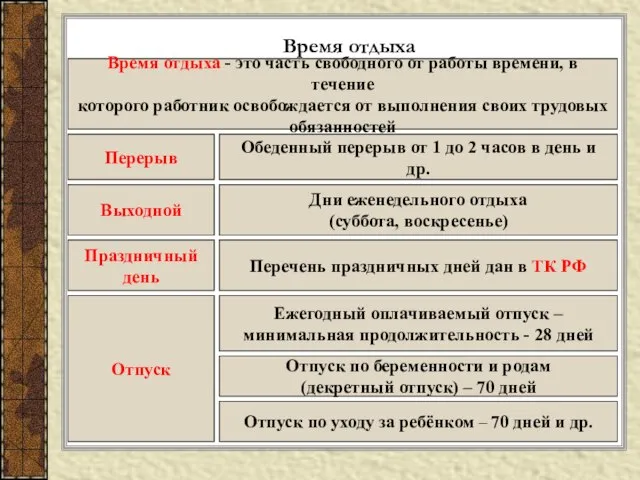 Время отдыха Время отдыха - это часть свободного от работы времени,