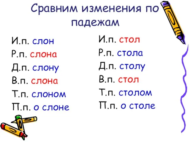 Сравним изменения по падежам И.п. слон Р.п. слона Д.п. слону В.п.