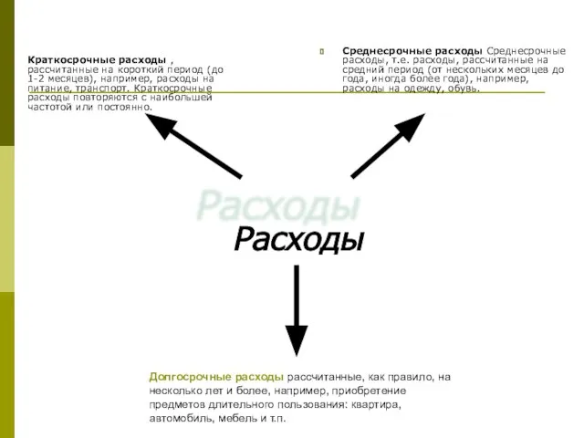 Расходы Краткосрочные расходы ,рассчитанные на короткий период (до 1-2 месяцев), например,