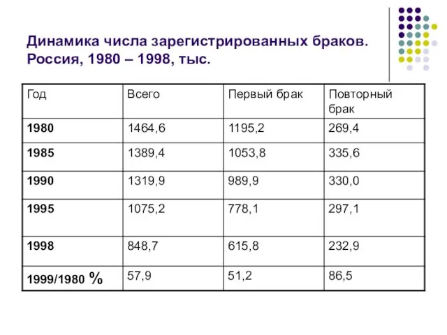 Динамика числа зарегистрированных браков. Россия, 1980 – 1998, тыс.