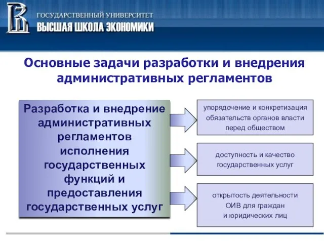 Основные задачи разработки и внедрения административных регламентов Разработка и внедрение административных