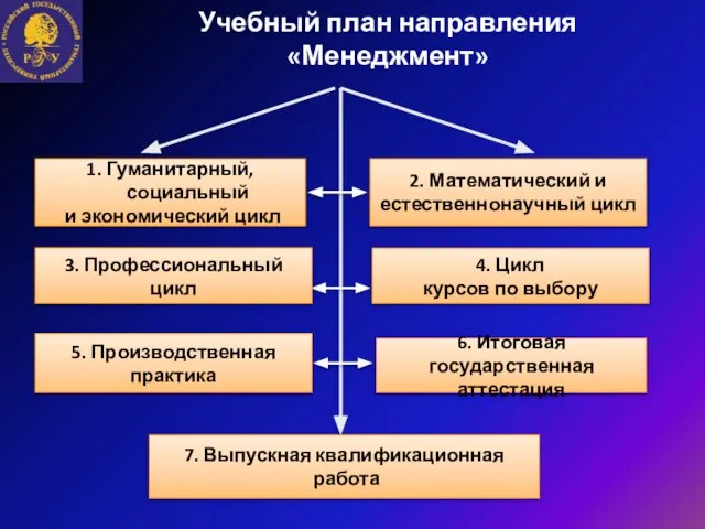 Учебный план направления «Менеджмент» 1. Гуманитарный, социальный и экономический цикл 2.