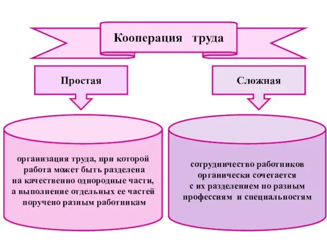 Кооперация труда Сложная организация труда, при которой работа может быть разделена