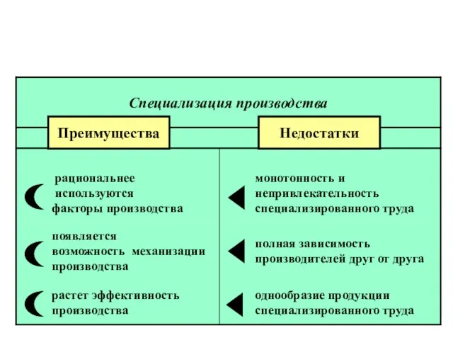 Преимущества Недостатки