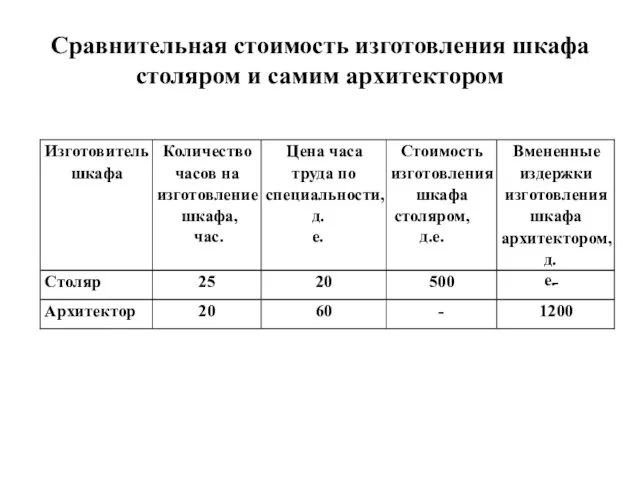 Сравнительная стоимость изготовления шкафа столяром и самим архитектором