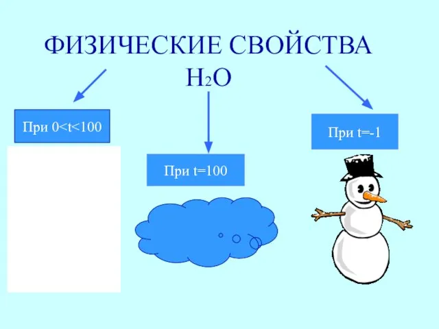 ФИЗИЧЕСКИЕ СВОЙСТВА Н2О При 0 При t=100 При t=-1