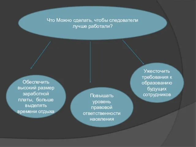 Что Можно сделать, чтобы следователи лучше работали? Повышать уровень правовой ответственности